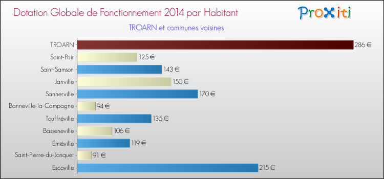 Montant des dotations globales de fonctionnement DGF par Habitant pour TROARN et les communes proches en 2014. Comparaison des des dotations globales de fonctionnement DGF par habitant pour TROARN et les communes voisines en 2014.