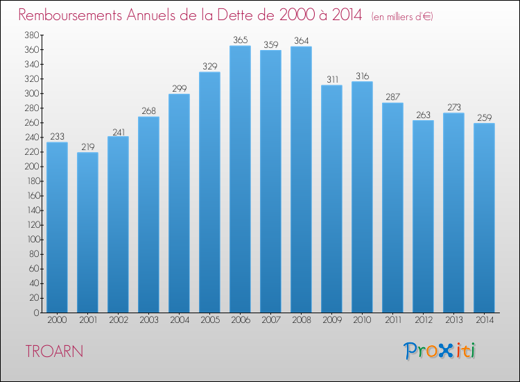 Evolution de l'annuité de la dette pour la commune de TROARN de 2000 à 2014 Annuités de la dette pour TROARN de 2000 à 2014