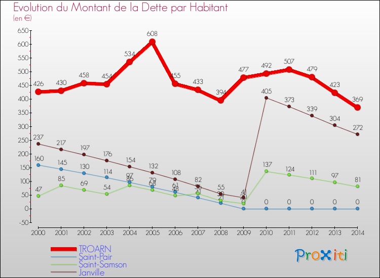 Evolution de la dette par habitant pour la commune de TROARN et les communes proches de 2000 à 2014 Comparaison de la dette par habitant pour TROARN et les communes voisines de 2000 à 2014