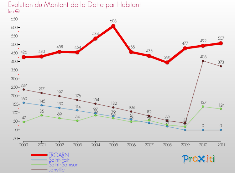 Evolution de la dette par habitant pour la commune de TROARN et les communes proches Comparaison de la dette par habitant pour TROARN et les communes voisines