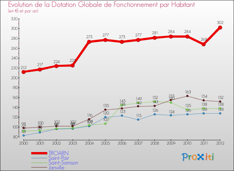 Evolution et montant de la dotation globale de fonctionnement par Habitant pour TROARN et les communes proches Comparaison des dotations globales de fonctionnement par habitant pour TROARN et les communes voisines