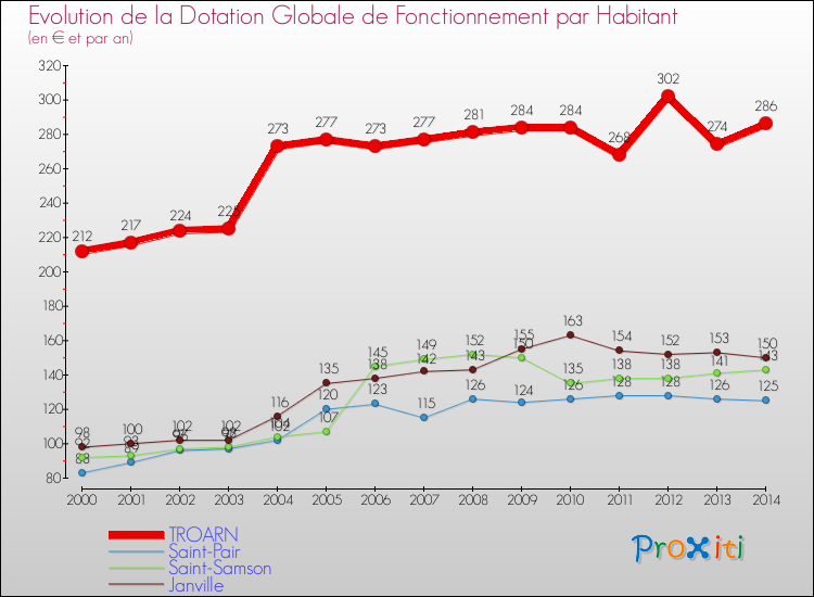 Evolution et montant de la dotation globale de fonctionnement par Habitant pour TROARN et les communes proches de 2000 à 2014. Comparaison des dotations globales de fonctionnement par habitant pour TROARN et les communes voisines de 2000 à 2014.