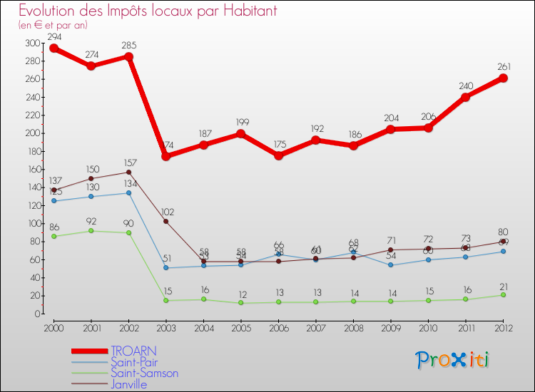 Evolution et montant des impôts locaux par Habitant pour TROARN et les communes proches Comparaison des impôts locaux par habitant pour TROARN et les communes voisines