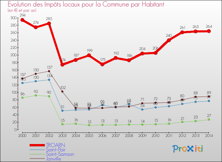 Evolution et montant des impôts locaux par Habitant pour TROARN et les communes proches de 2000 à 2014 Comparaison des impôts locaux par habitant pour TROARN et les communes voisines de 2000 à 2014