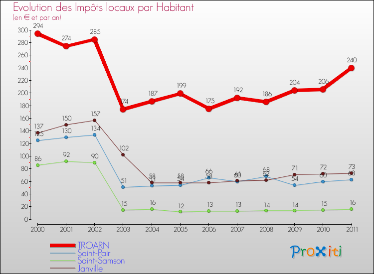 Evolution et montant des impôts locaux par Habitant pour TROARN et les communes proches Comparaison des impôts locaux par habitant pour TROARN et les communes voisines