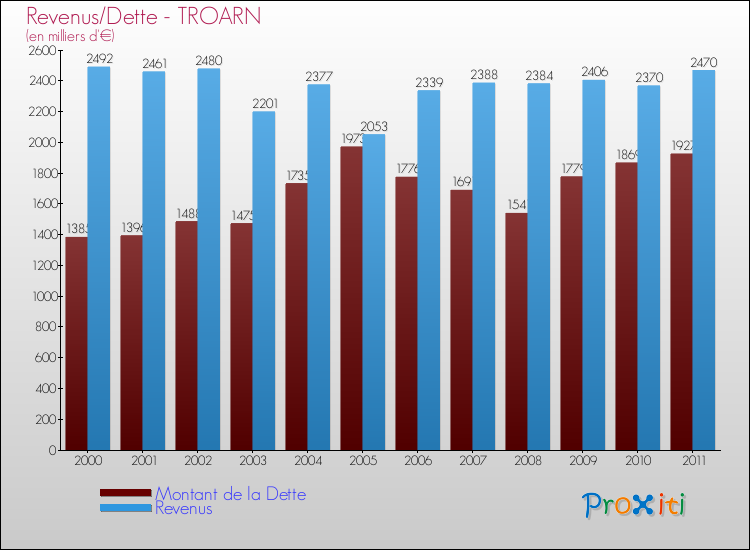 Evolution comparée de la dette et des revenus pour la commune de TROARN de 2000 à 2011 Comparaison de la dette et des revenus pour TROARN de 2000 à 2011