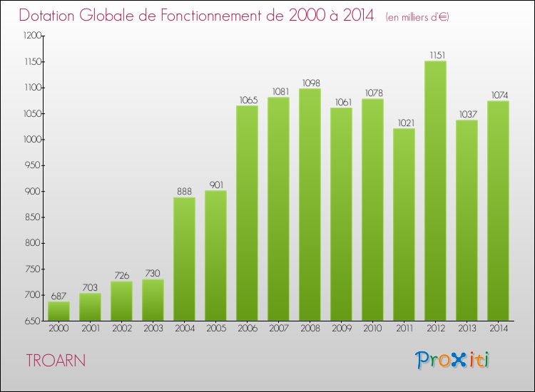 Evolution du montant de la Dotation Globale de Fonctionnement pour la commune de TROARN de 2000 à 2014 Evolution du montant de la Dotation Globale de Fonctionnement pour TROARN de 2000 à 2014