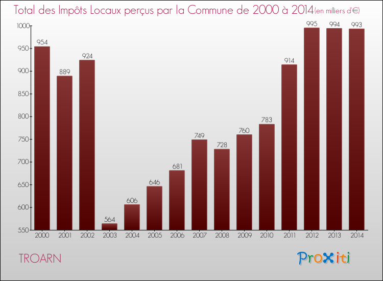 Evolution des Impôts Locaux pour la commune de TROARN de 2000 à 2014 Evolution des Impôts Locaux pour TROARN de 2000 à 2014
