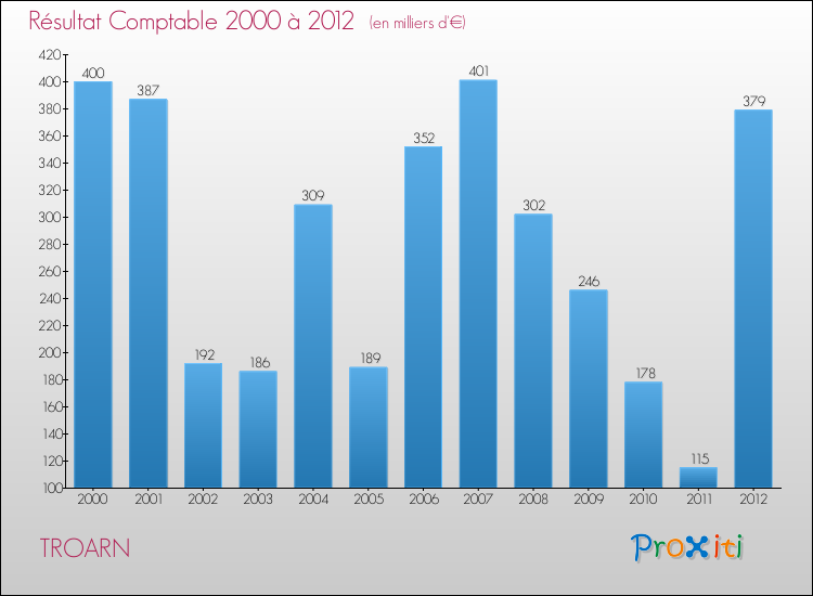 Evolution du résultat comptable pour la commune de TROARN de 2000 à 2012 Evolution du résultat comptable pour TROARN de 2000 à 2012