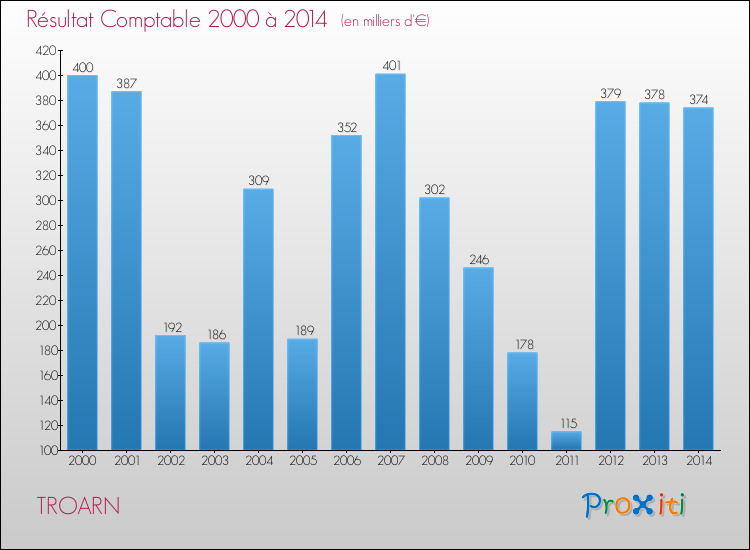 Evolution du résultat comptable pour la commune de TROARN de 2000 à 2014 Evolution du résultat comptable pour TROARN de 2000 à 2014