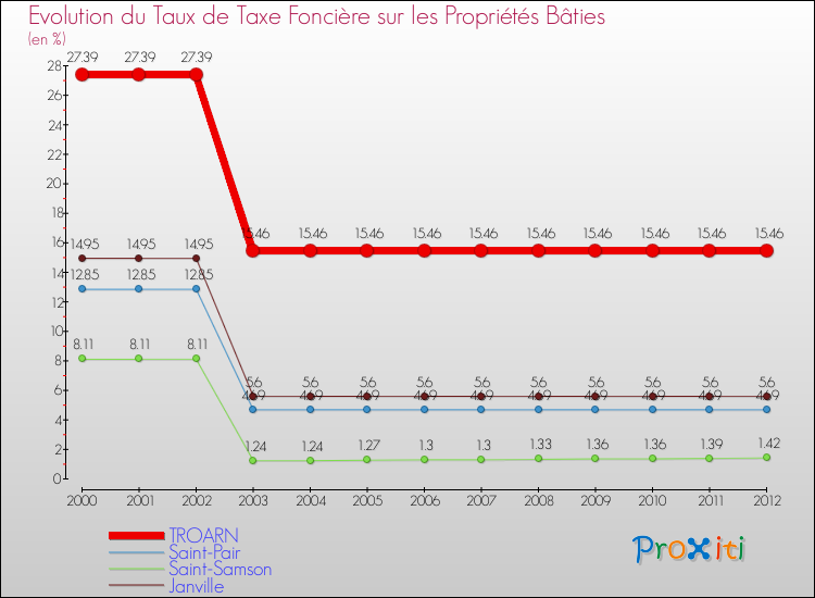 Evolution du taux de la taxe foncière sur le bati pour TROARN et les communes proches de 2000 à 2012 Comparaison des taux de taxe foncière sur le bati pour TROARN et les communes voisines de 2000 à 2012