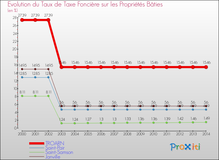 Evolution du taux de la taxe foncière sur le bati pour TROARN et les communes proches de 2000 à 2014 Comparaison des taux de taxe foncière sur le bati pour TROARN et les communes voisines de 2000 à 2014