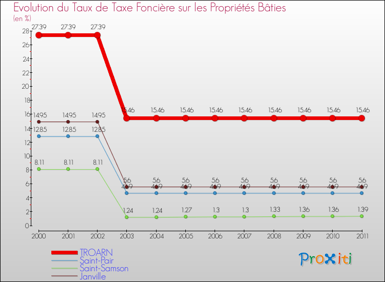 Evolution du taux de la taxe foncière sur le bati pour TROARN et les communes proches Comparaison des taux de taxe foncière sur le bati pour TROARN et les communes voisines