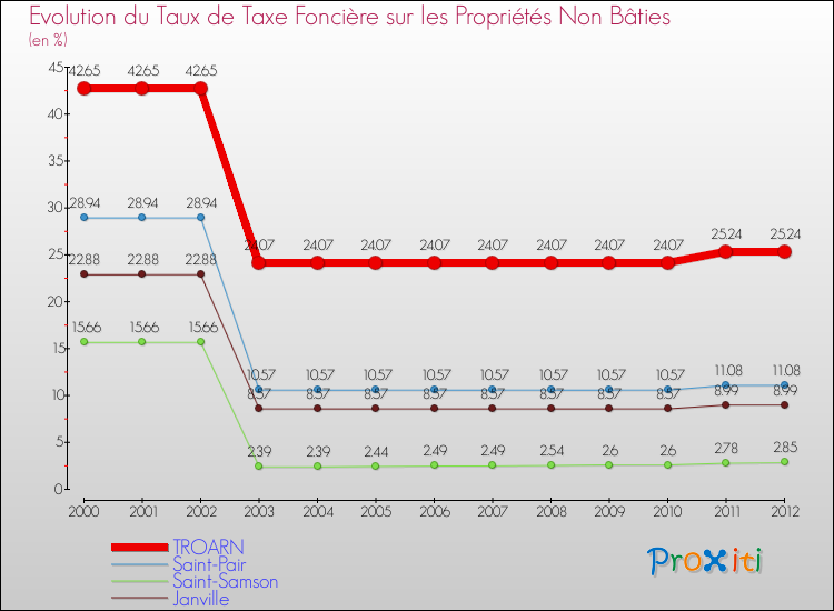 Evolution du taux de la taxe foncière sur les immeubles et terrains non batis pour TROARN et les communes proches de 2000 à 2012 Comparaison des taux de la taxe foncière sur les immeubles et terrains non batis pour TROARN et les communes voisines de 2000 à 2012