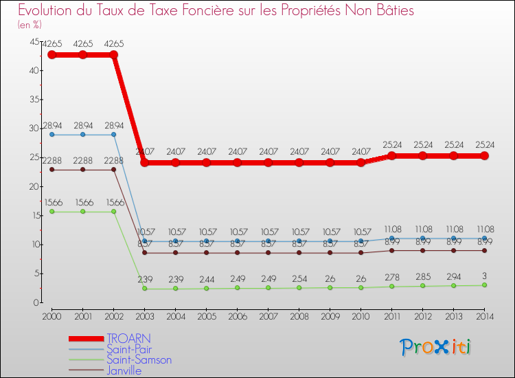 Evolution du taux de la taxe foncière sur les immeubles et terrains non batis pour TROARN et les communes proches de 2000 à 2014 Comparaison des taux de la taxe foncière sur les immeubles et terrains non batis pour TROARN et les communes voisines de 2000 à 2014