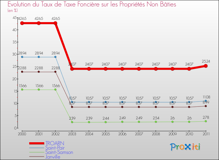 Evolution du taux de la taxe foncière sur les immeubles et terrains non batis pour TROARN et les communes proches Comparaison des taux de la taxe foncière sur les immeubles et terrains non batis pour TROARN et les communes voisines