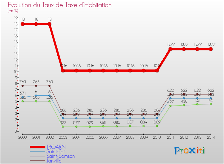Evolution du taux de la taxe d'habitation pour TROARN et les communes proches de 2000 à 2014 Comparaison des taux de la taxe d'habitation pour TROARN et les communes voisines de 2000 à 2014