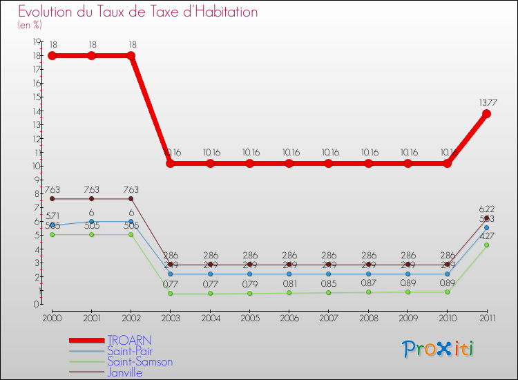 Evolution du taux de la taxe d'habitation pour TROARN et les communes proches Comparaison des taux de la taxe d'habitation pour TROARN et les communes voisines