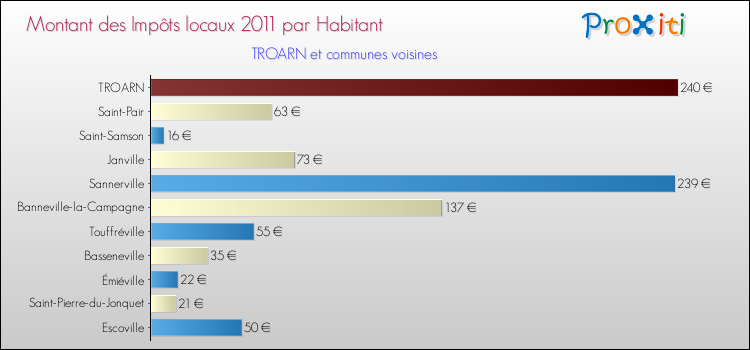 Montant des impôts locaux par Habitant pour TROARN et les communes proches Comparaison des impôts locaux par habitant pour TROARN et les communes voisines