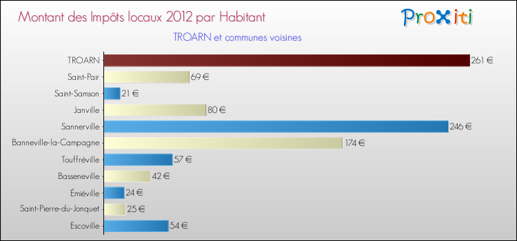 Montant des impôts locaux par Habitant pour TROARN et les communes proches Comparaison des impôts locaux par habitant pour TROARN et les communes voisines