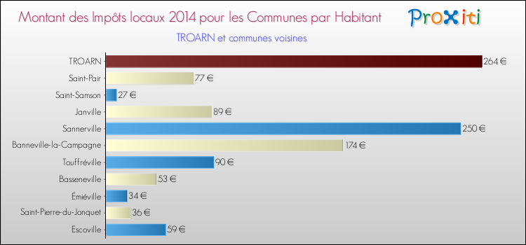Montant des impôts locaux par Habitant pour TROARN et les communes proches en 2014 Comparaison des impôts locaux par habitant pour TROARN et les communes voisines en 2014