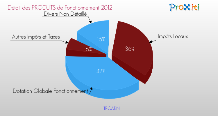 Décomposition du Budget de Fonctionnement 2012 de la commune de TROARN Budget de Fonctionnement 2012 pour la commune de TROARN