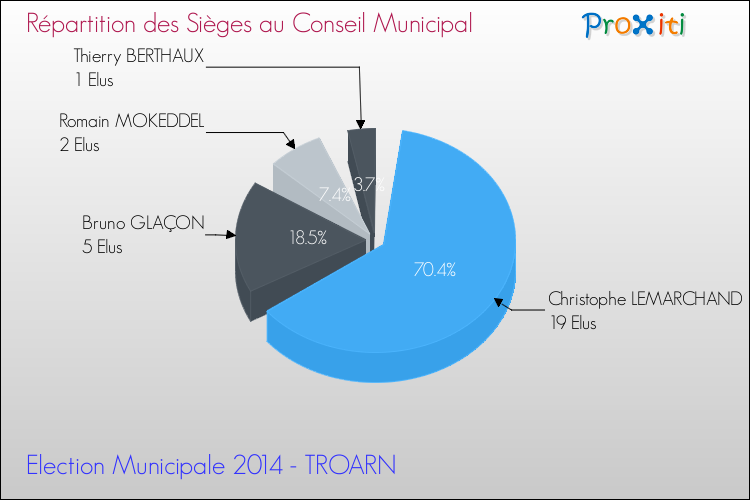 Répartition des élus au conseil municipal entre les listes au 2ème Tour des Elections Municipales 2014 de la commune de TROARN Elections Municipales 2014 - Répartition des élus au conseil municipal entre les listes au 2ème Tour pour la commune de TROARN