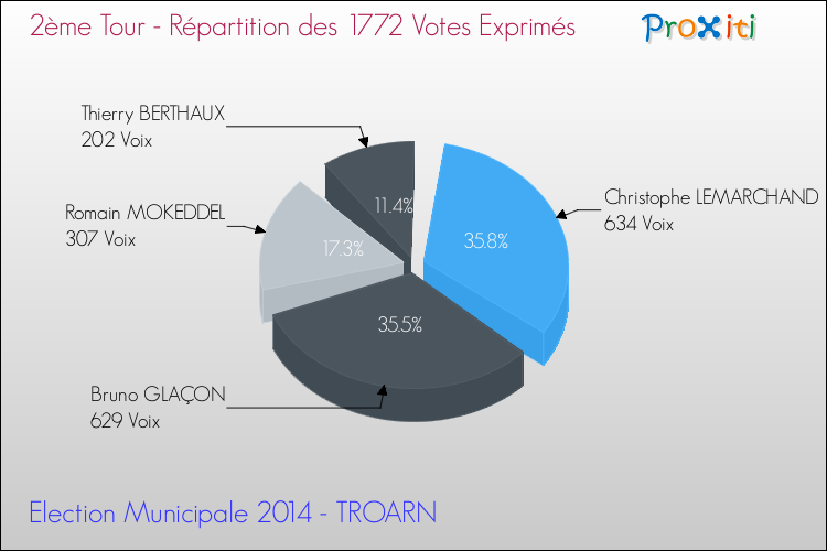Répartition des votes exprimés au 2ème Tour des Elections Municipales 2014 de la commune de TROARN Elections Municipales 2014 - Répartition des votes exprimés au 2ème Tour pour la commune de TROARN