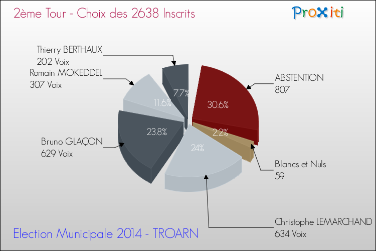 Résultats par rapport aux inscrits au 2ème Tour des Elections Municipales 2014 de la commune de TROARN Elections Municipales 2014 - Résultats par rapport aux inscrits au 2ème Tour pour la commune de TROARN
