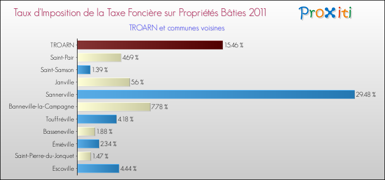 Taux d'imposition de la taxe foncière sur le bati 2011 pour TROARN et les communes proches Comparaison des taux d'imposition de la taxe foncière sur le bati 2011 pour TROARN et les communes voisines