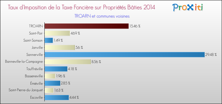 Taux d'imposition de la taxe foncière sur le bati 2014 pour TROARN et les communes proches Comparaison des taux d'imposition de la taxe foncière sur le bati 2014 pour TROARN et les communes voisines