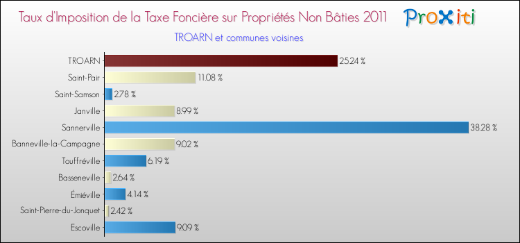 Taux d'imposition de la taxe foncière sur les immeubles et terrains non batis 2011 pour TROARN et les communes proches Comparaison des taux d'imposition de la taxe foncière sur les immeubles et terrains non batis 2011 pour TROARN et les communes voisines