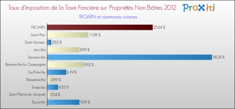 Taux d'imposition de la taxe foncière sur les immeubles et terrains non batis 2012 pour TROARN et les communes proches Comparaison des taux d'imposition de la taxe foncière sur les immeubles et terrains non batis 2012 pour TROARN et les communes voisines