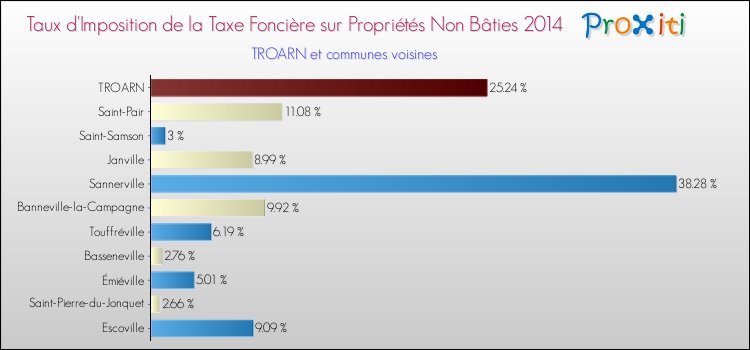 Taux d'imposition de la taxe foncière sur les immeubles et terrains non batis 2014 pour TROARN et les communes proches Comparaison des taux d'imposition de la taxe foncière sur les immeubles et terrains non batis 2014 pour TROARN et les communes voisines