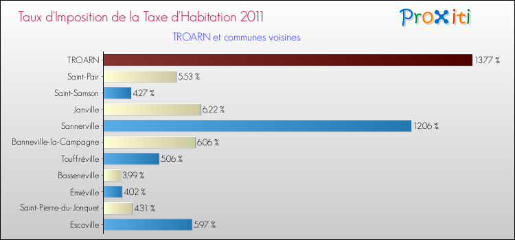 Taux d'imposition de la taxe d'habitation 2011 pour TROARN et les communes proches Comparaison des taux d'imposition de la taxe d'habitation 2011 pour TROARN et les communes voisines