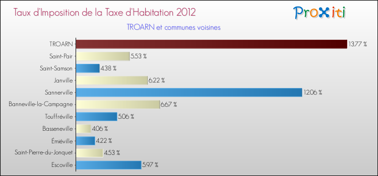 Taux d'imposition de la taxe d'habitation 2012 pour TROARN et les communes proches Comparaison des taux d'imposition de la taxe d'habitation 2012 pour TROARN et les communes voisines