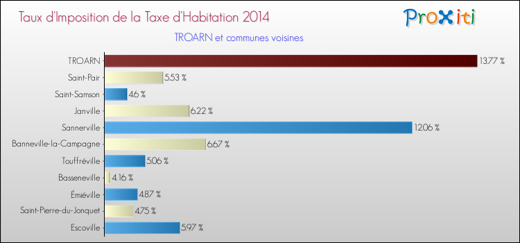 Taux d'imposition de la taxe d'habitation 2014 pour TROARN et les communes proches Comparaison des taux d'imposition de la taxe d'habitation 2014 pour TROARN et les communes voisines