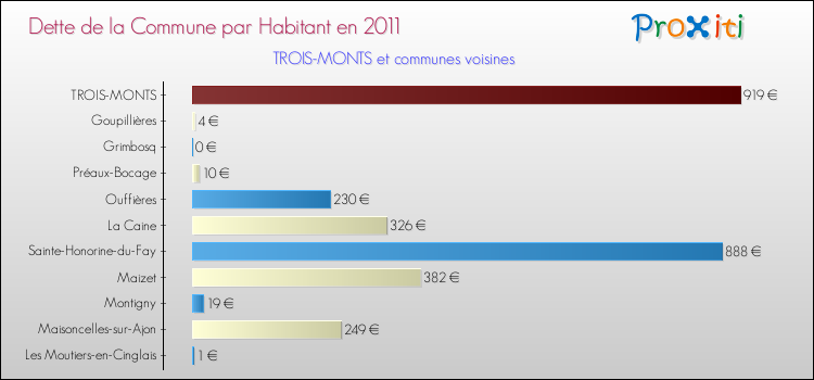 Dette par habitant de la commune en 2011 pour TROIS-MONTS et les communes proches Comparaison de la dette par habitant de la commune en 2011 pour TROIS-MONTS et les communes voisines