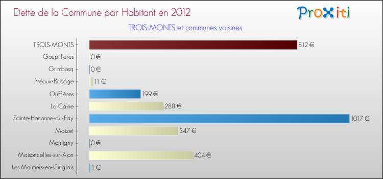 Dette par habitant de la commune en 2012 pour TROIS-MONTS et les communes proches Comparaison de la dette par habitant de la commune en 2012 pour TROIS-MONTS et les communes voisines