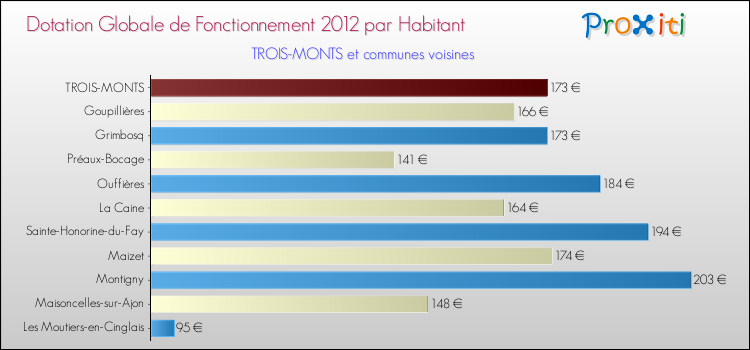 Montant des dotations globales de fonctionnement DGF par Habitant pour TROIS-MONTS et les communes proches Comparaison des des dotations globales de fonctionnement DGF par habitant pour TROIS-MONTS et les communes voisines