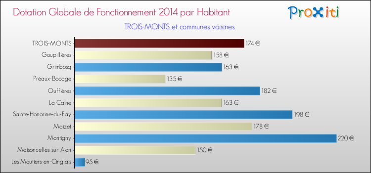 Montant des dotations globales de fonctionnement DGF par Habitant pour TROIS-MONTS et les communes proches en 2014. Comparaison des des dotations globales de fonctionnement DGF par habitant pour TROIS-MONTS et les communes voisines en 2014.