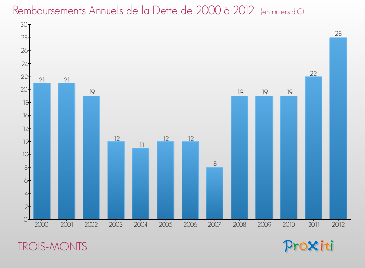 Evolution de l'annuité de la dette pour la commune de TROIS-MONTS de 2000 à 2012 Annuités de la dette pour TROIS-MONTS de 2000 à 2012