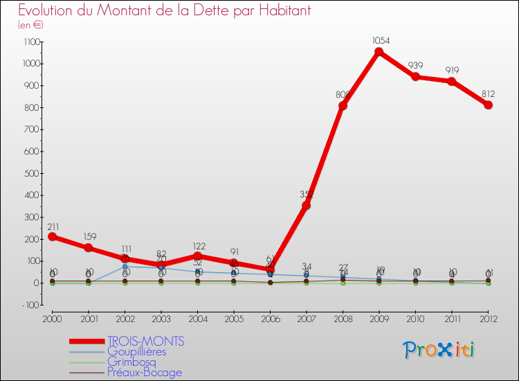 Evolution de la dette par habitant pour la commune de TROIS-MONTS et les communes proches de 2000 à 2012 Comparaison de la dette par habitant pour TROIS-MONTS et les communes voisines de 2000 à 2012