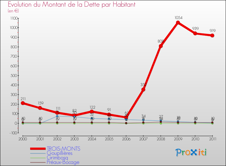 Evolution de la dette par habitant pour la commune de TROIS-MONTS et les communes proches Comparaison de la dette par habitant pour TROIS-MONTS et les communes voisines