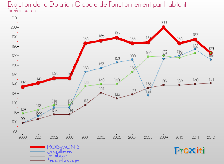 Evolution et montant de la dotation globale de fonctionnement par Habitant pour TROIS-MONTS et les communes proches Comparaison des dotations globales de fonctionnement par habitant pour TROIS-MONTS et les communes voisines