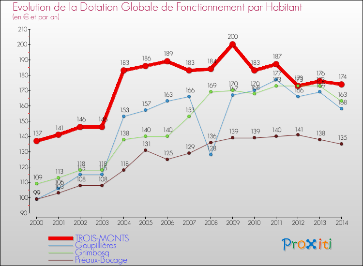 Evolution et montant de la dotation globale de fonctionnement par Habitant pour TROIS-MONTS et les communes proches de 2000 à 2014. Comparaison des dotations globales de fonctionnement par habitant pour TROIS-MONTS et les communes voisines de 2000 à 2014.