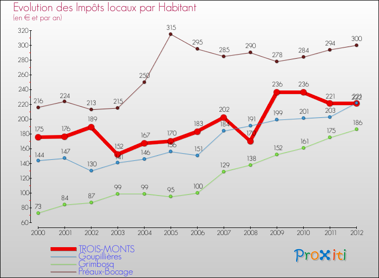 Evolution et montant des impôts locaux par Habitant pour TROIS-MONTS et les communes proches Comparaison des impôts locaux par habitant pour TROIS-MONTS et les communes voisines