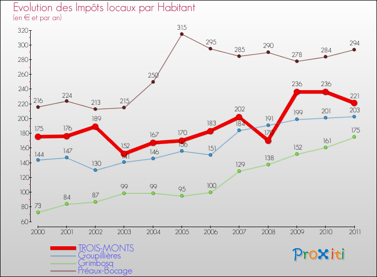 Evolution et montant des impôts locaux par Habitant pour TROIS-MONTS et les communes proches Comparaison des impôts locaux par habitant pour TROIS-MONTS et les communes voisines