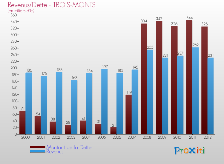 Evolution comparée de la dette et des revenus pour la commune de TROIS-MONTS de 2000 à 2012 Comparaison de la dette et des revenus pour TROIS-MONTS de 2000 à 2012