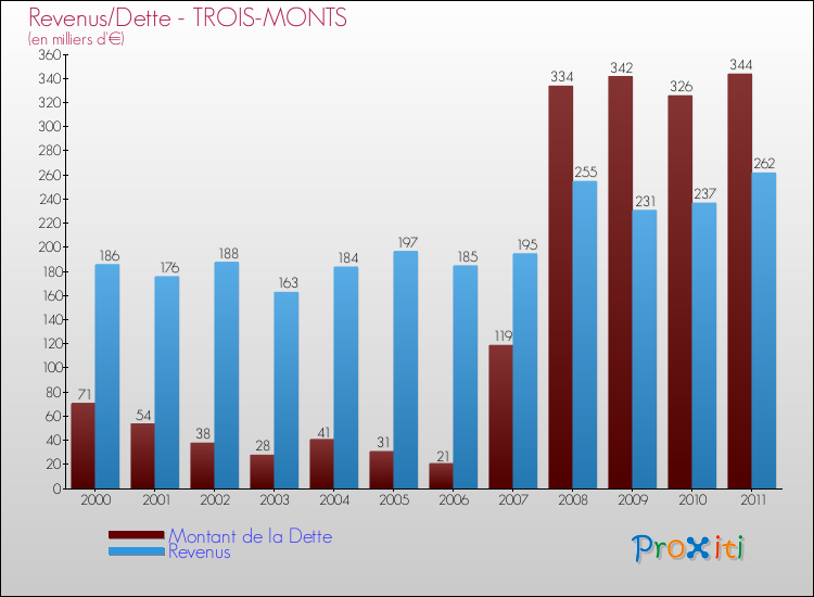 Evolution comparée de la dette et des revenus pour la commune de TROIS-MONTS de 2000 à 2011 Comparaison de la dette et des revenus pour TROIS-MONTS de 2000 à 2011